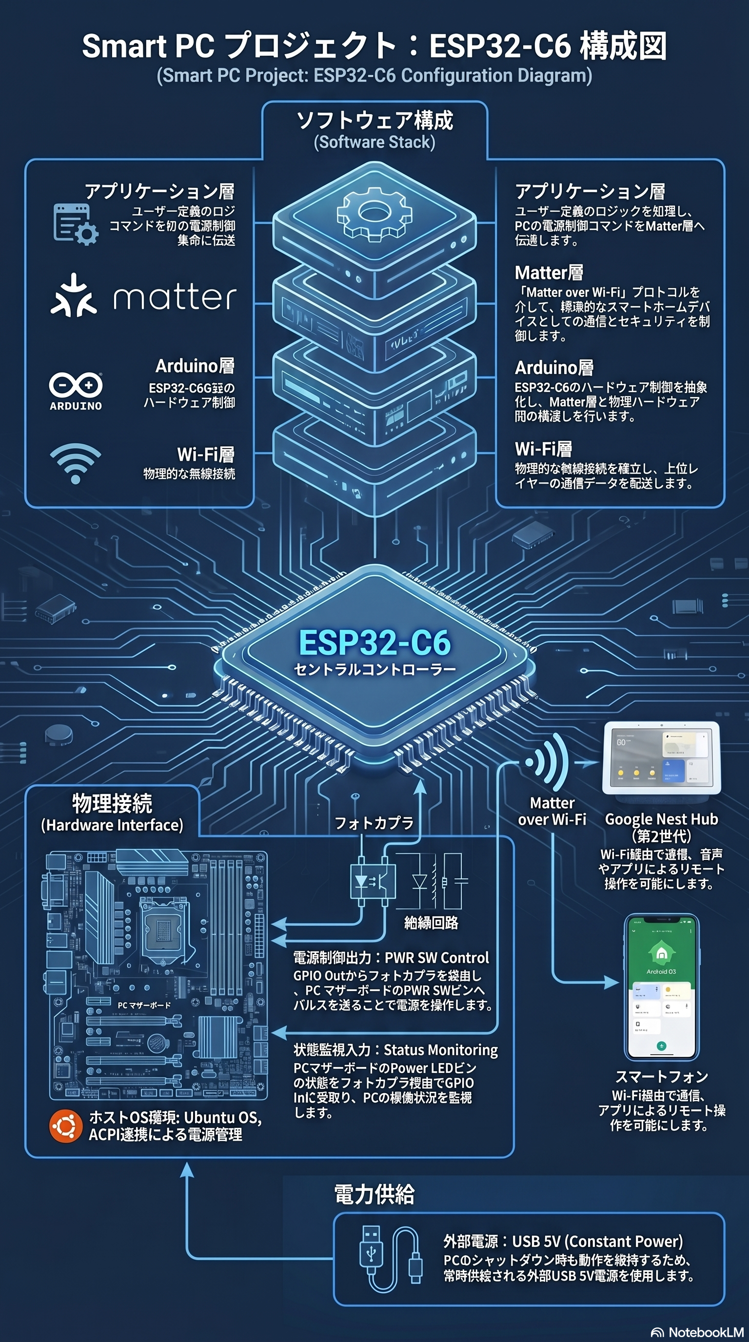 Software Architecture Layers